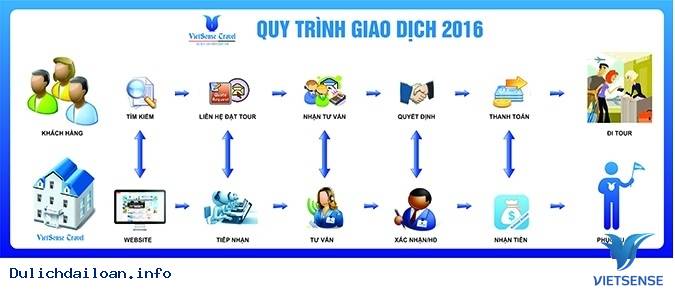 Quy Trình Giao Dịch - Ảnh 1 Quy Trình Giao Dịch - Ảnh 1